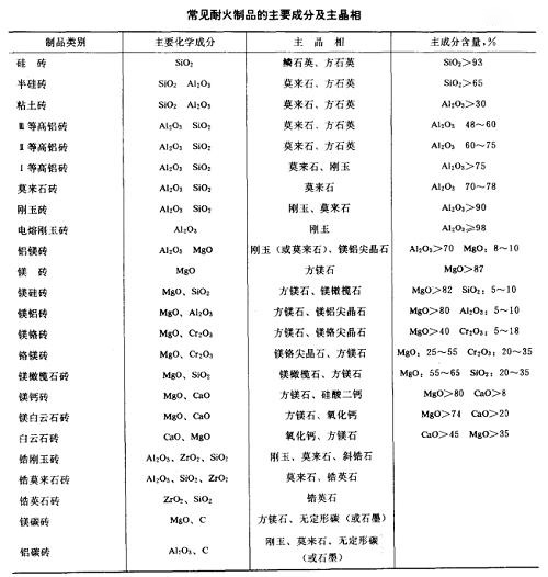 耐火材料的矿物组成都有哪些？
